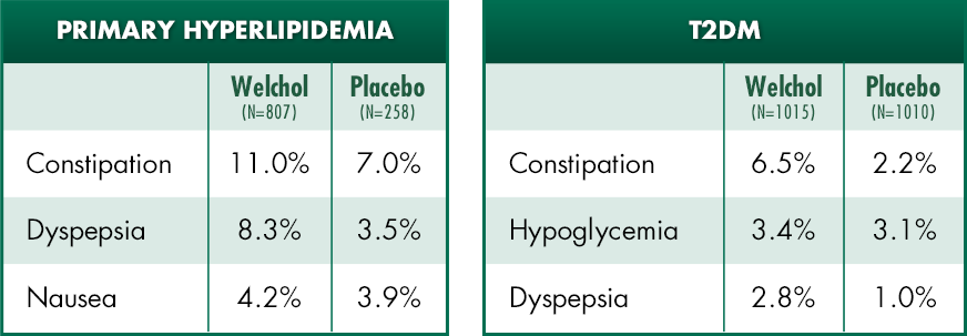 Welchol® (colesevelam HCI) adverse event profile T2DM primary hyperlipidemia chart
