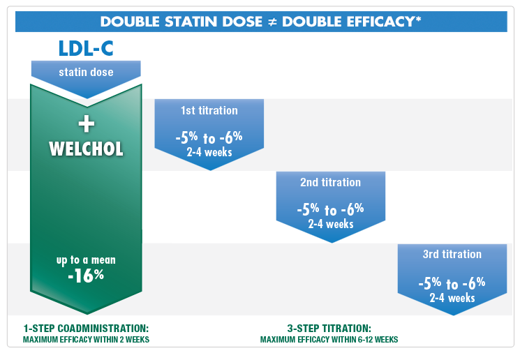 Statins and Welchol®