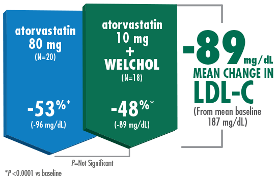 Welchol® LDL-C levels