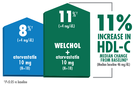 Welchol® HDL-C levels